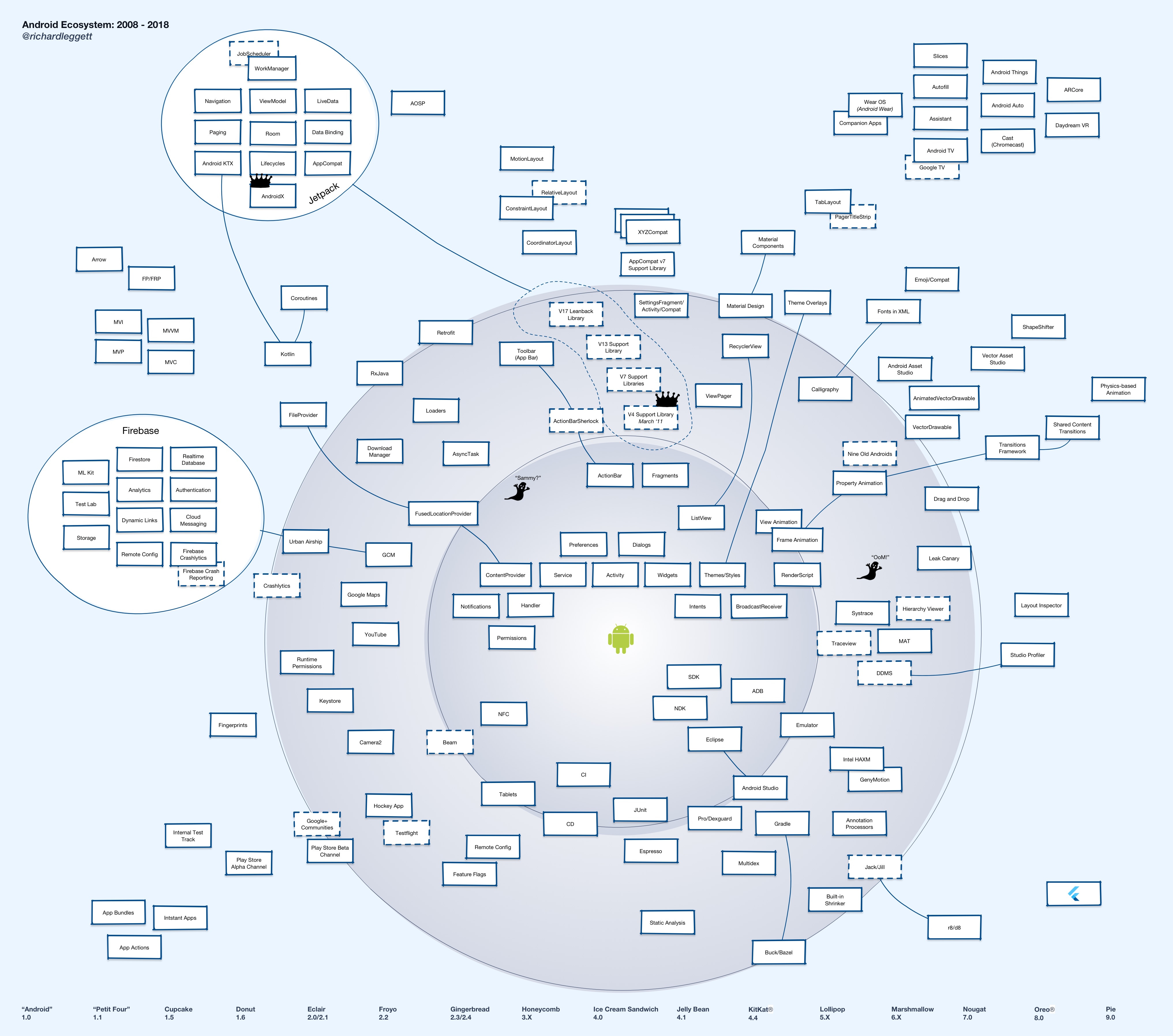 Android Ecosystem: 2008-2018